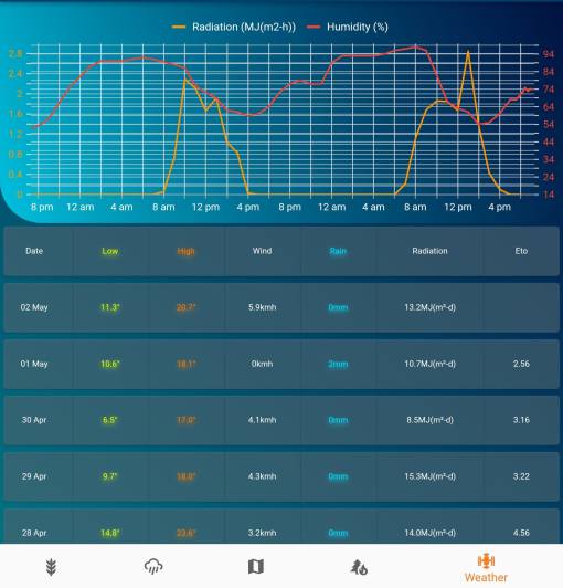 real time radiation and humidity 1