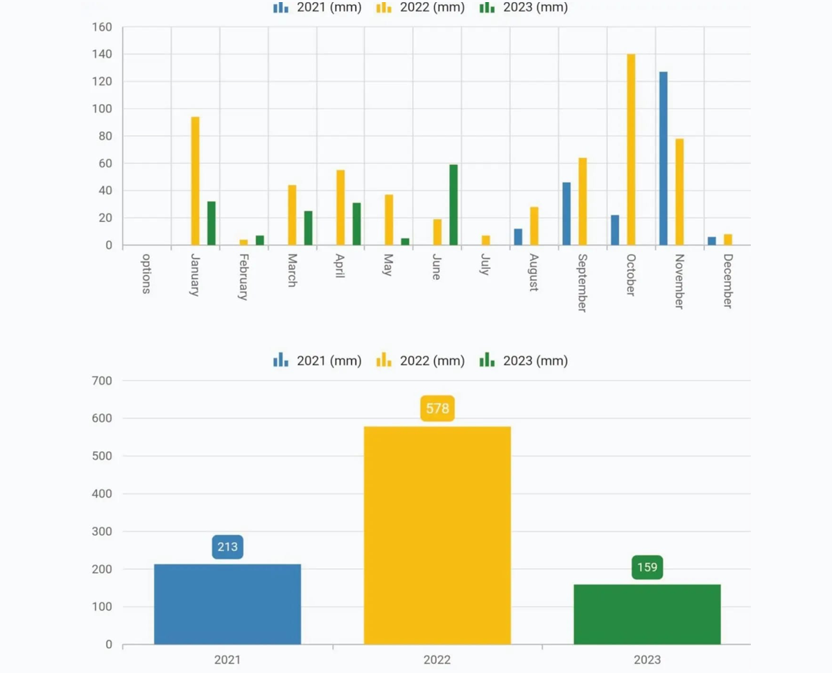 Historic Data